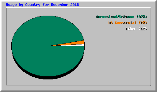 Usage by Country for December 2013