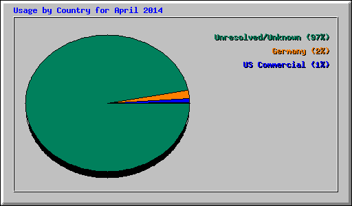 Usage by Country for April 2014