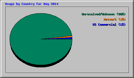 Usage by Country for May 2014