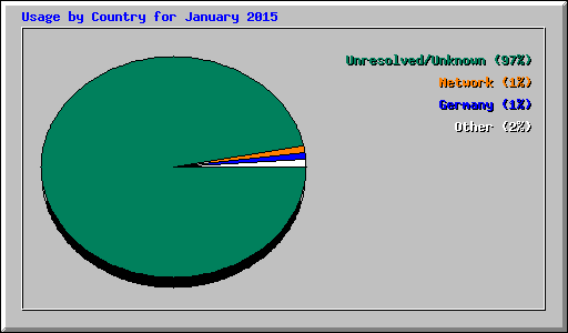 Usage by Country for January 2015