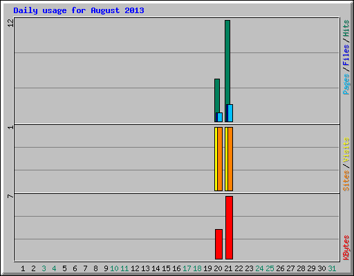 Daily usage for August 2013