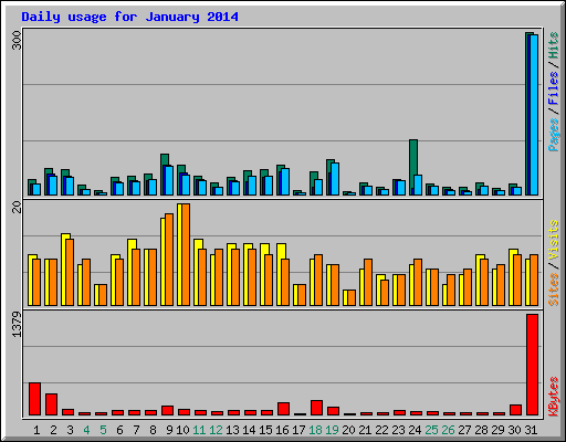 Daily usage for January 2014