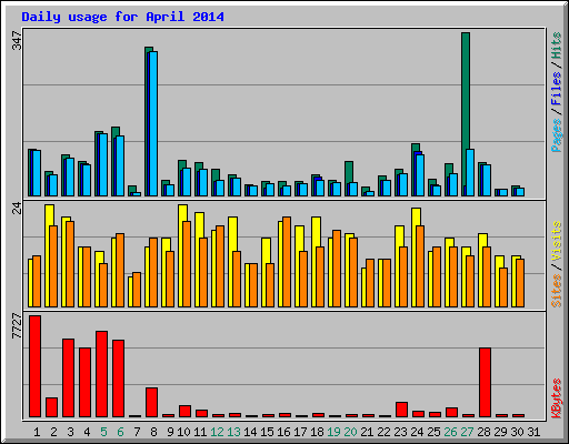 Daily usage for April 2014