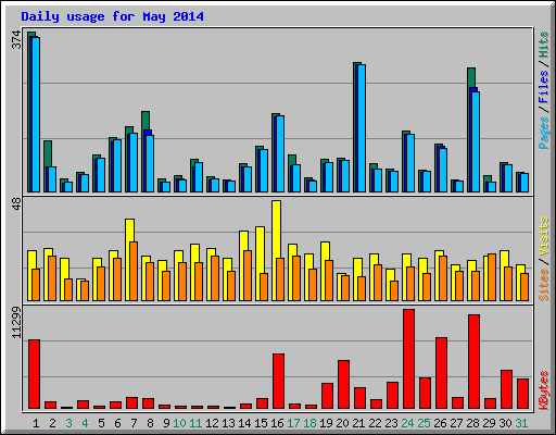 Daily usage for May 2014