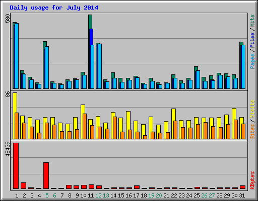 Daily usage for July 2014