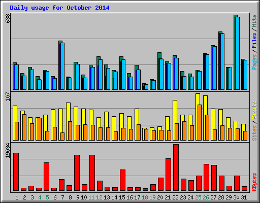 Daily usage for October 2014