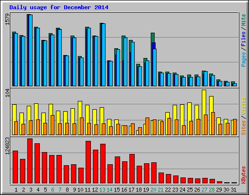 Daily usage for December 2014