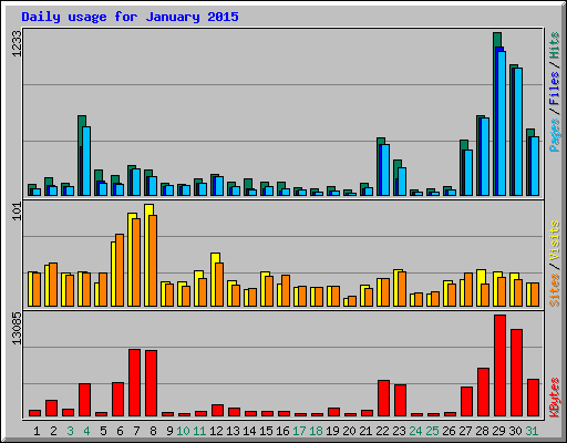 Daily usage for January 2015