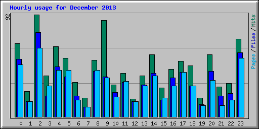 Hourly usage for December 2013