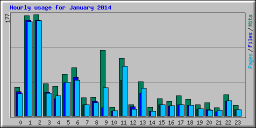 Hourly usage for January 2014