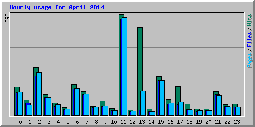 Hourly usage for April 2014