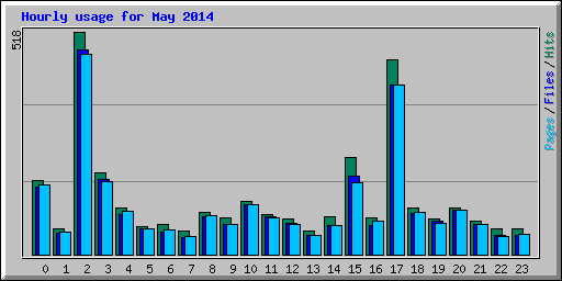 Hourly usage for May 2014