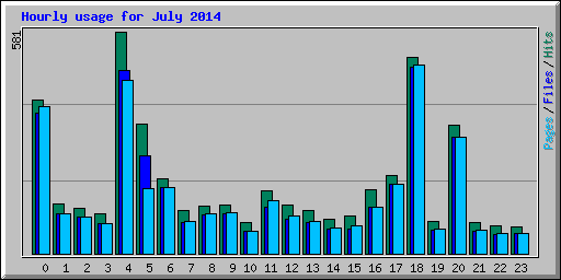 Hourly usage for July 2014