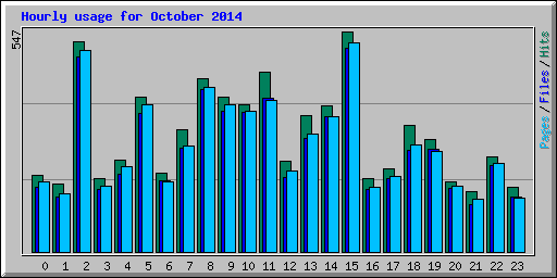 Hourly usage for October 2014