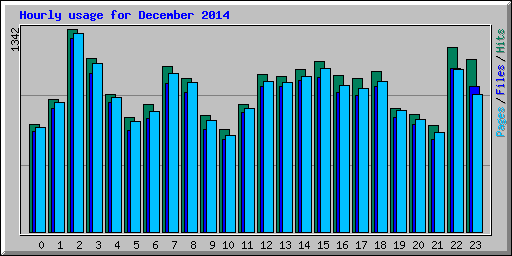 Hourly usage for December 2014
